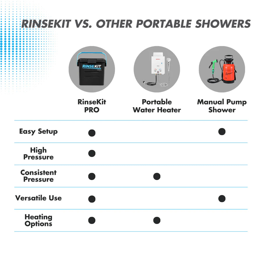 RinseKit PRO 3.5 Gallon Electric Shower